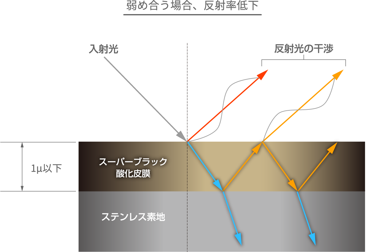 弱め合う場合、反射率低下