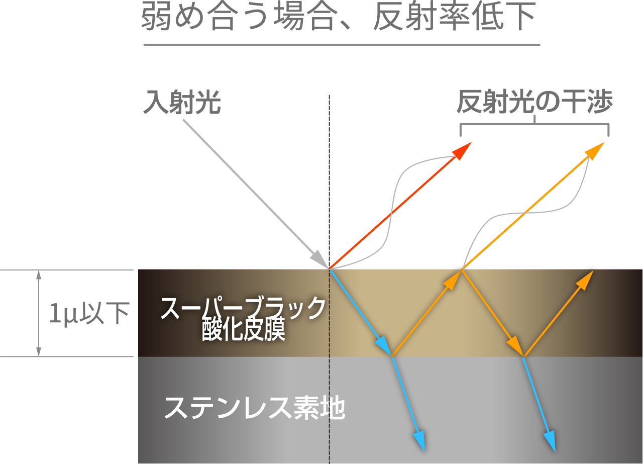 弱め合う場合、反射率低下