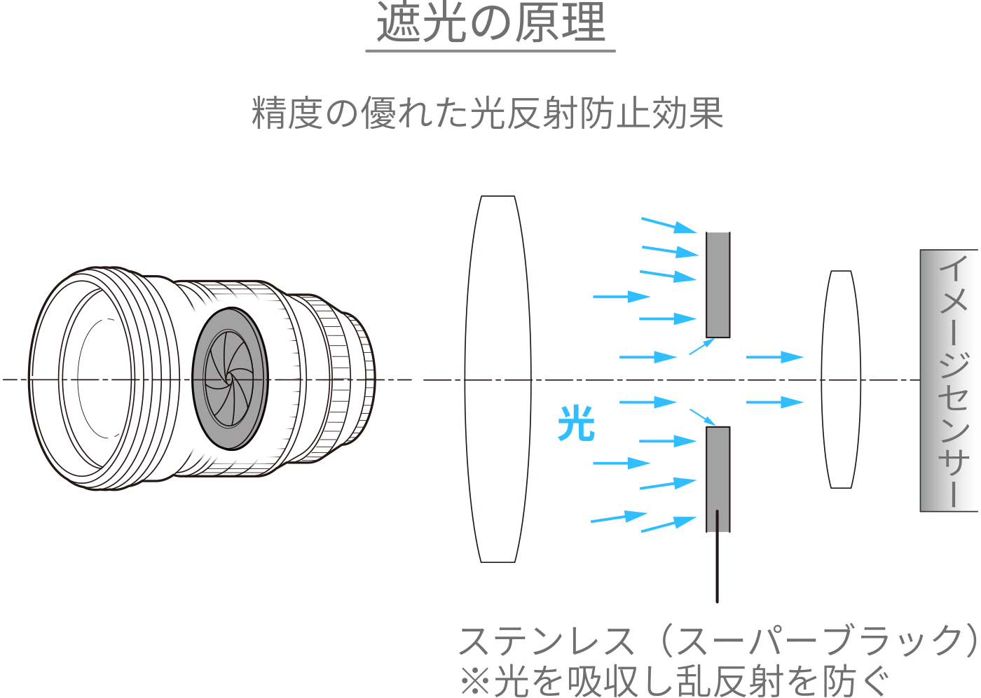 遮光の原理