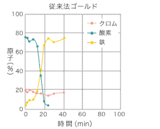 オージェ電子分光（AES）結果　【ゴールド】