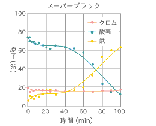 オージェ電子分光（AES）結果　【アベルブラック】