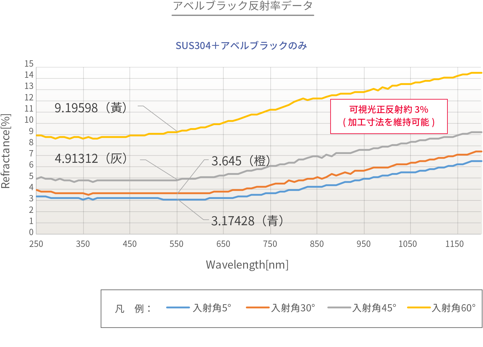 アベルブラック反射率データ SUS304＋アベルブラックのみ