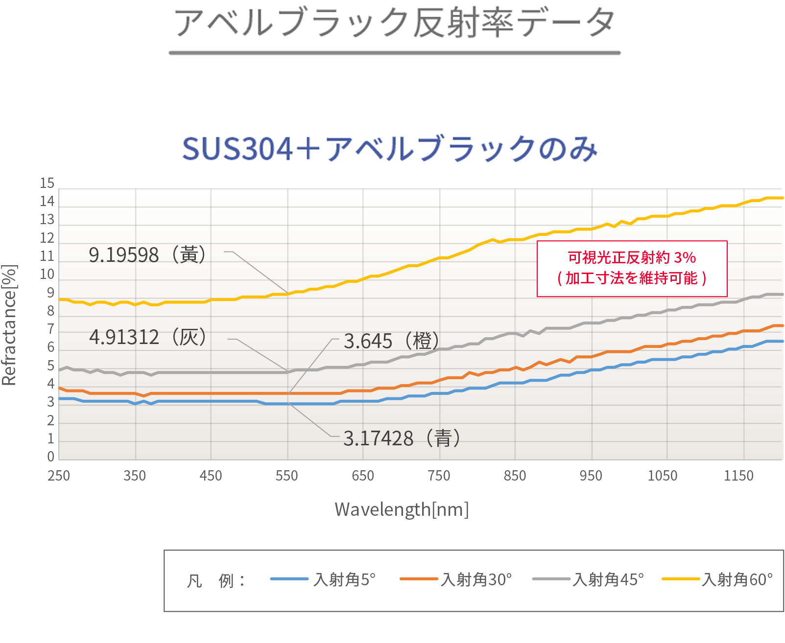 アベルブラック反射率データ SUS304＋アベルブラックのみ