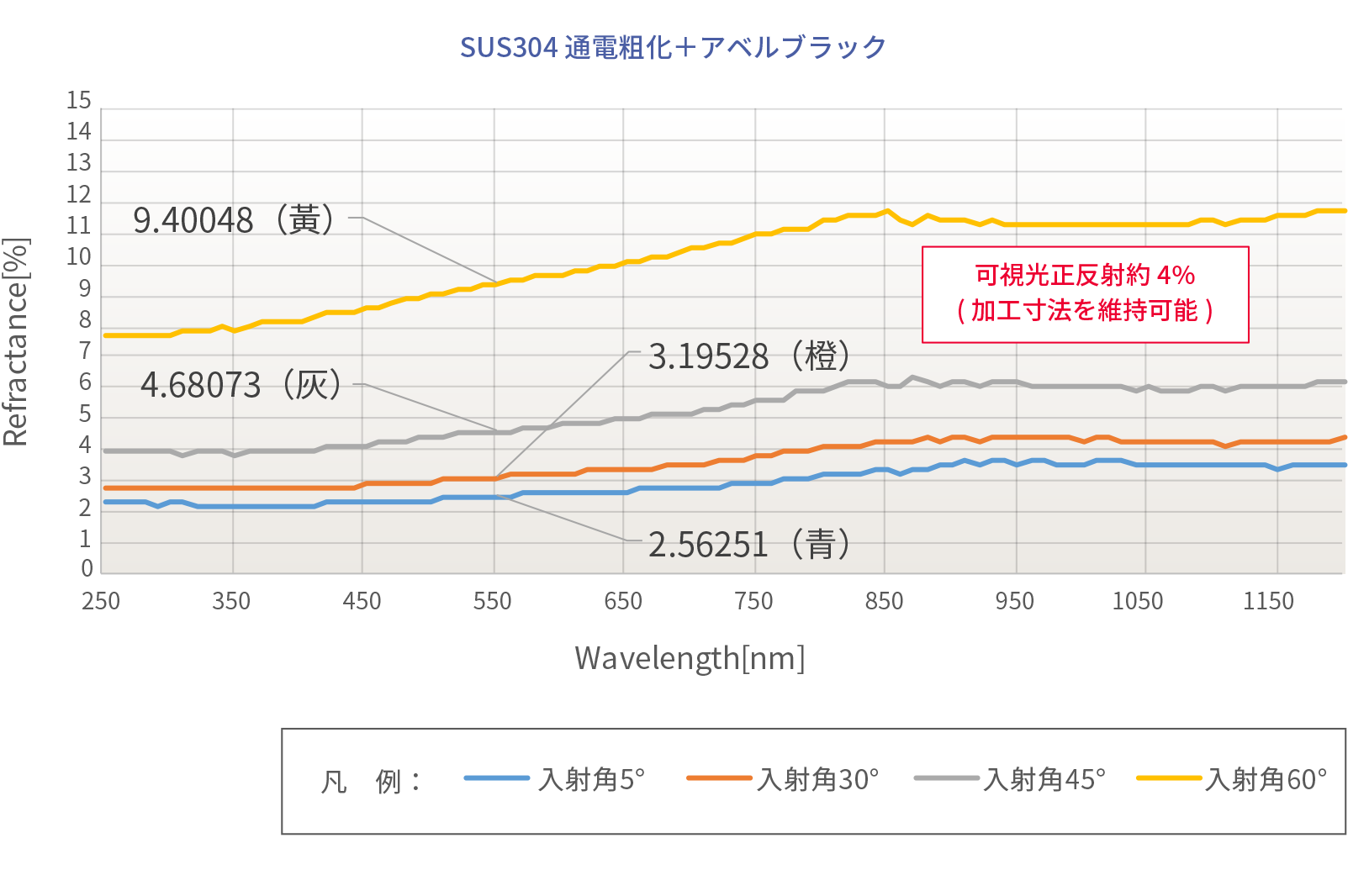 アベルブラック反射率データ SUS304通電粗化＋アベルブラック