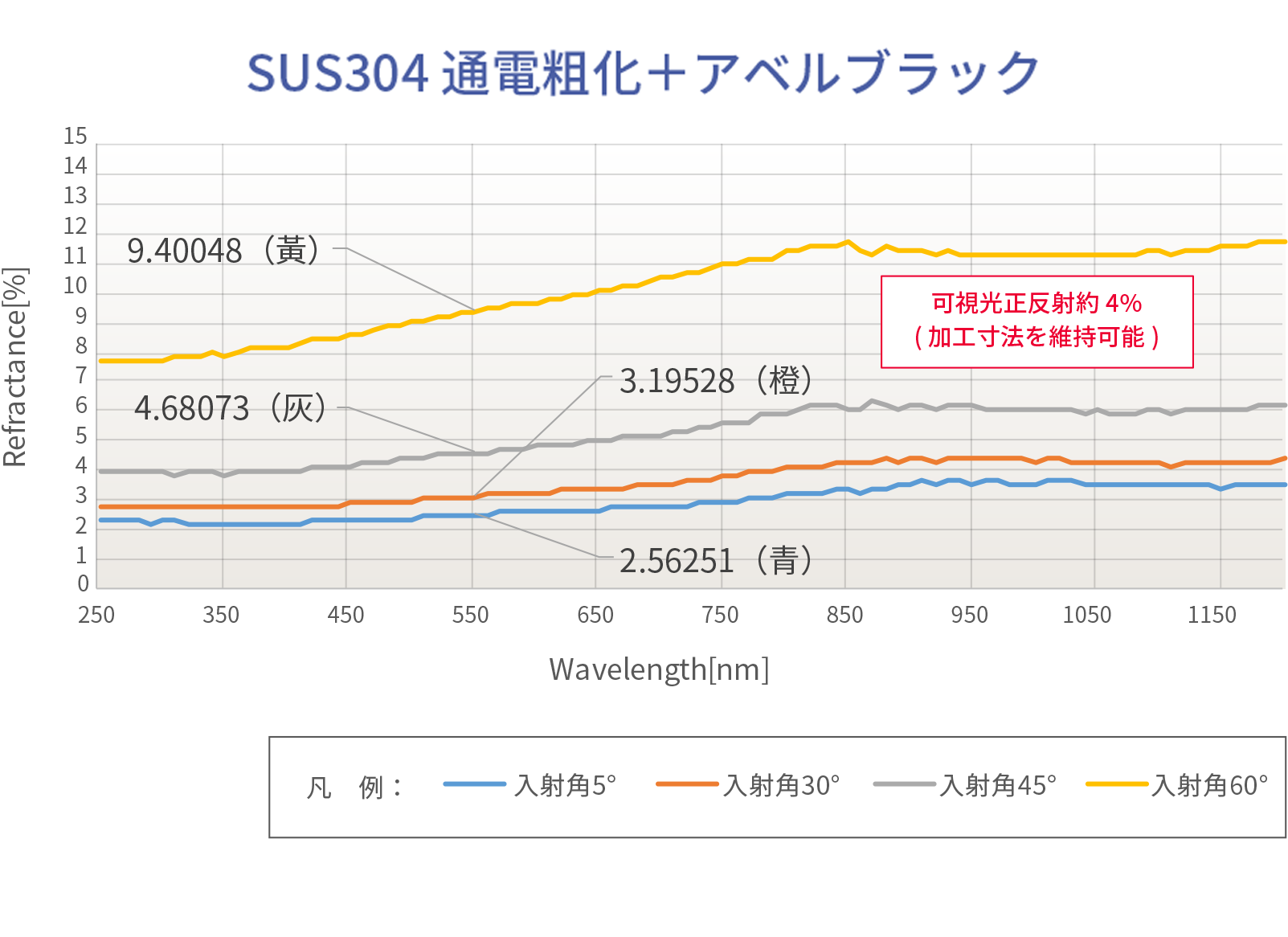 アベルブラック反射率データ SUS304通電粗化＋アベルブラック