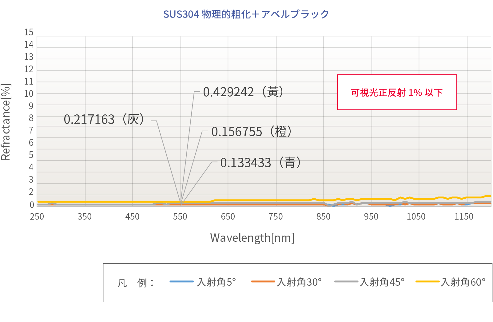 アベルブラック反射率データ SUS304物理的粗化＋アベルブラック