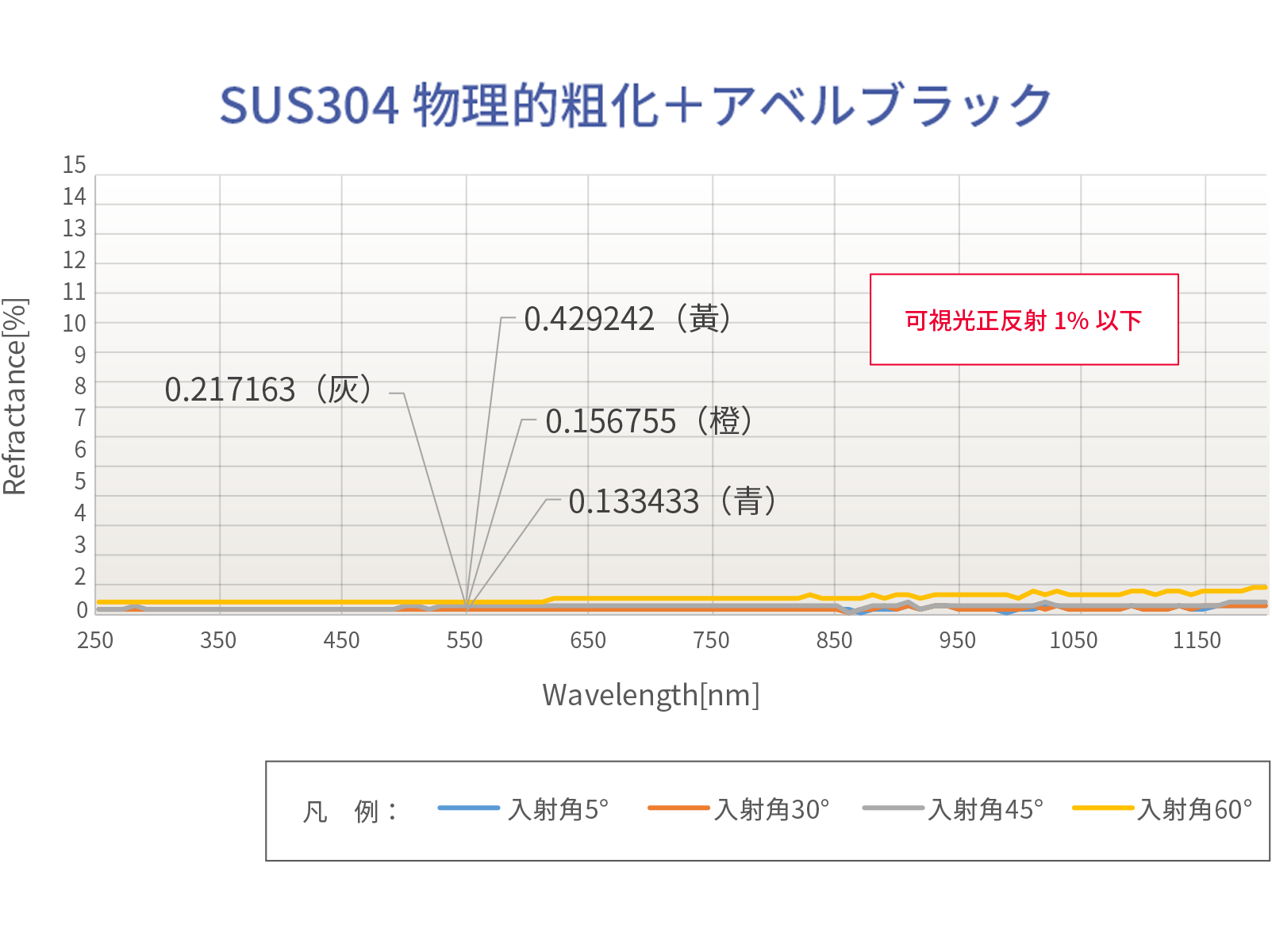 アベルブラック反射率データ SUS304物理的粗化＋アベルブラック