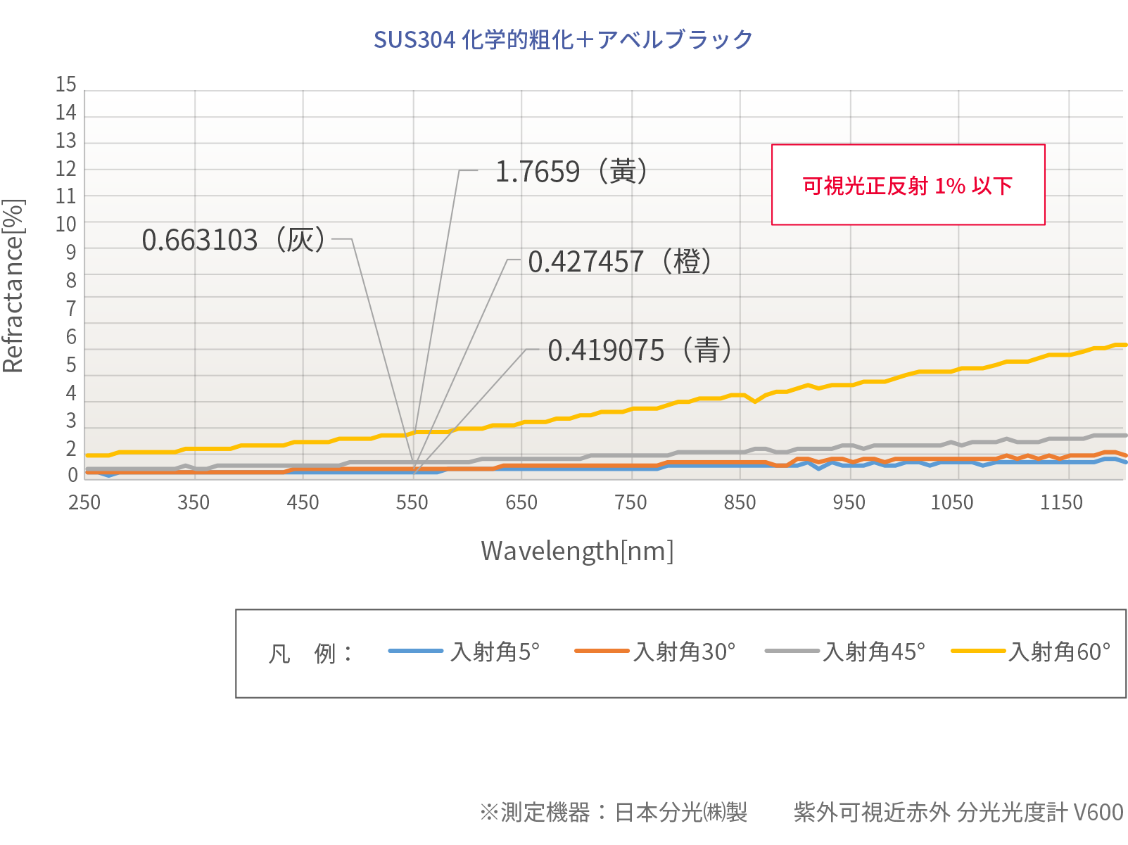 アベルブラック反射率データ SUS304化学的粗化＋アベルブラック