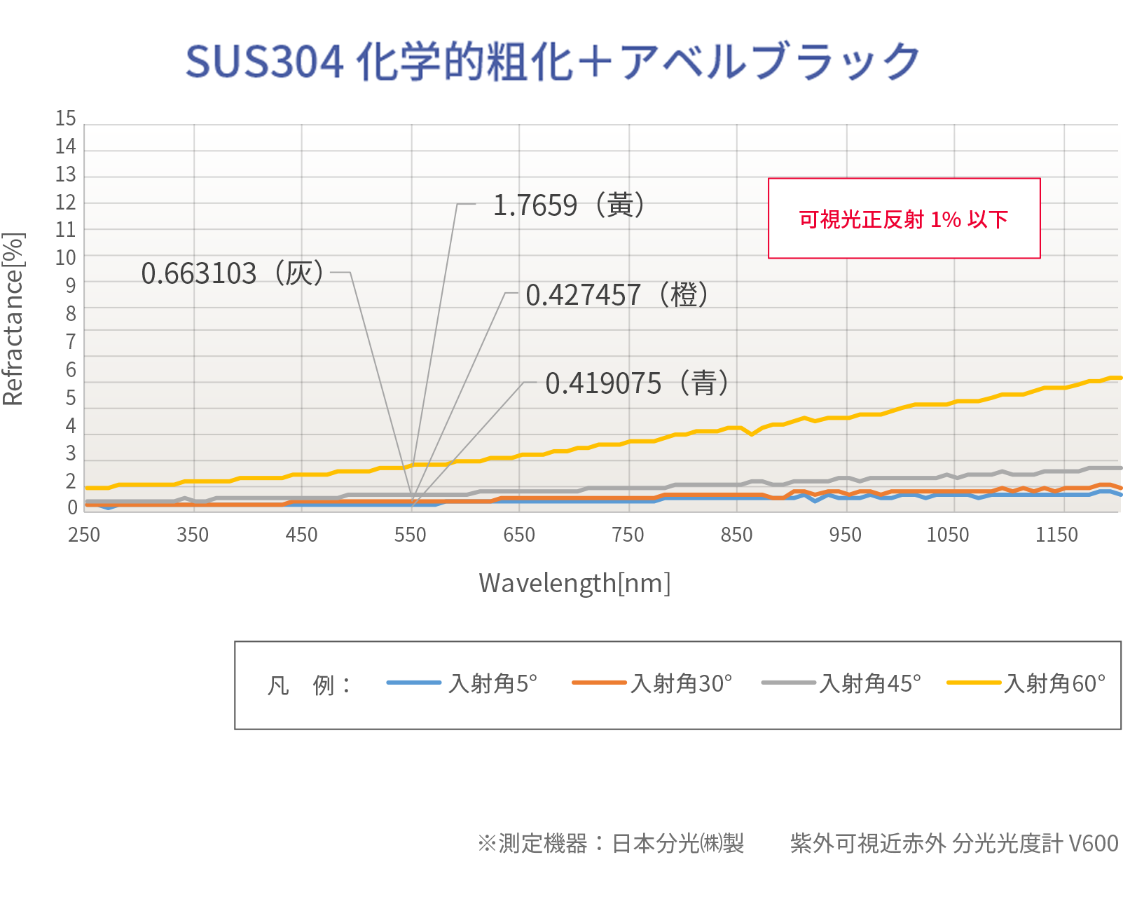 アベルブラック反射率データ SUS304化学的粗化＋アベルブラック