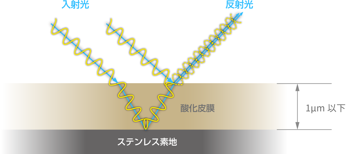 発色の原理