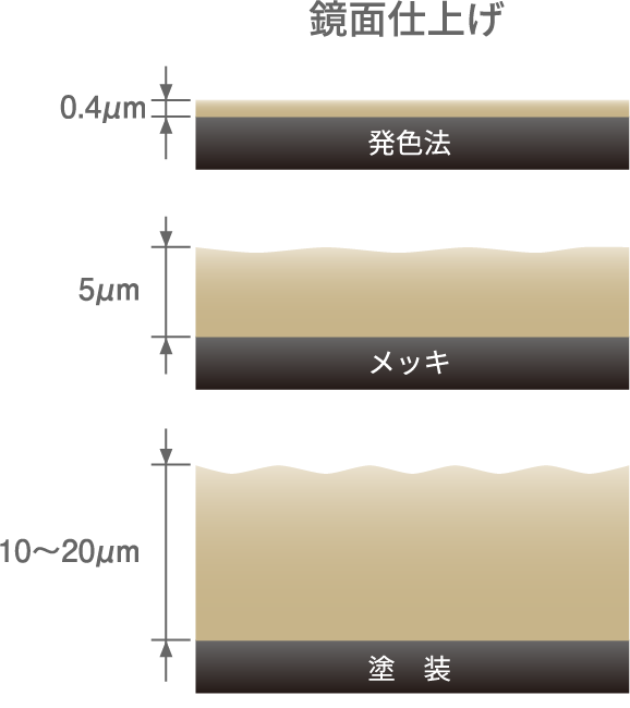 鏡面仕上げ