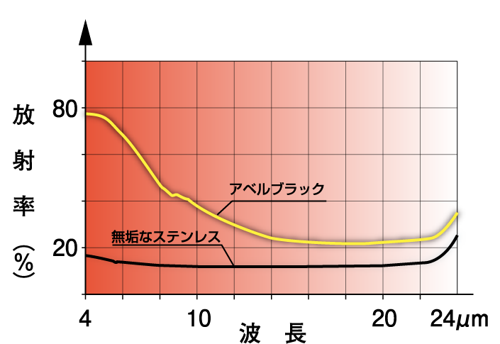 赤外線放射率（輻射率）