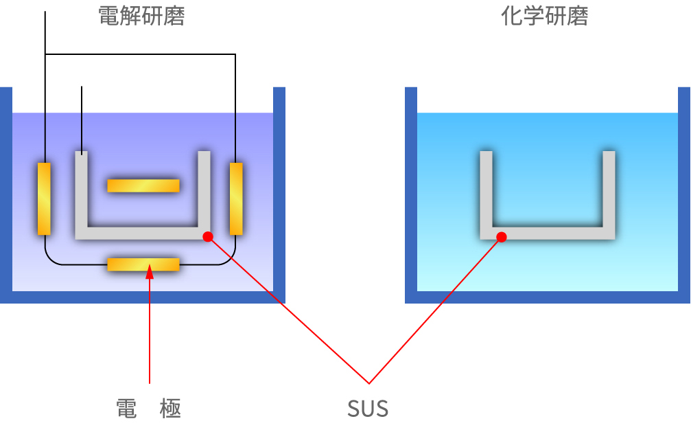 電解研磨には困難な均一性を実現