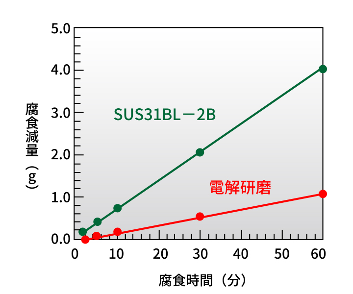 ＜塩化第二鉄腐食試験＞