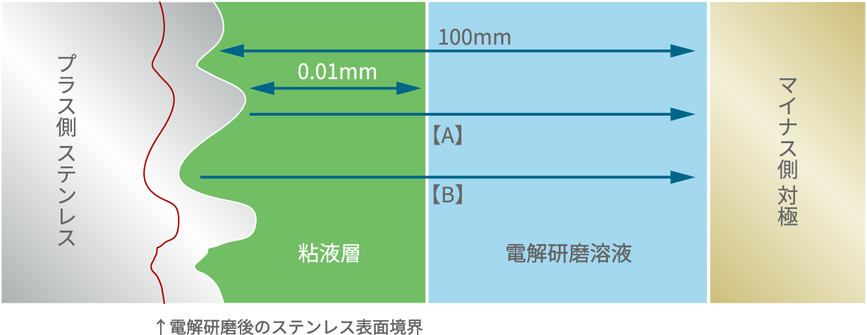 ＜電解研磨の平滑化・光沢化原理（イメージ）＞