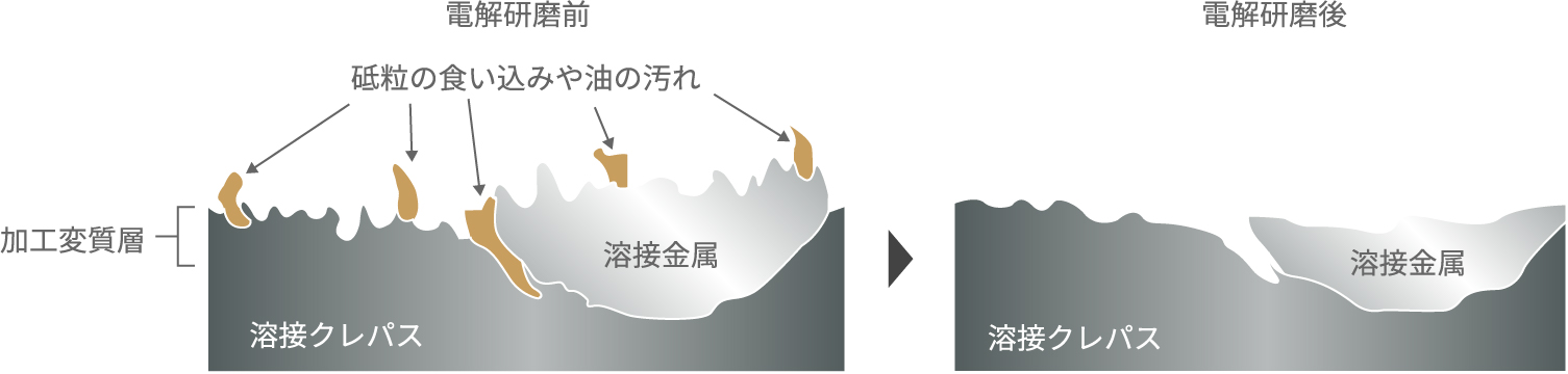 ＜洗浄性に関する電解研磨のイメージ図＞