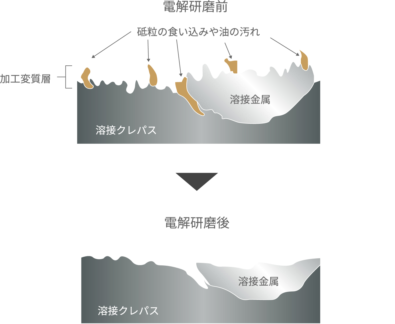 ＜洗浄性に関する電解研磨のイメージ図＞