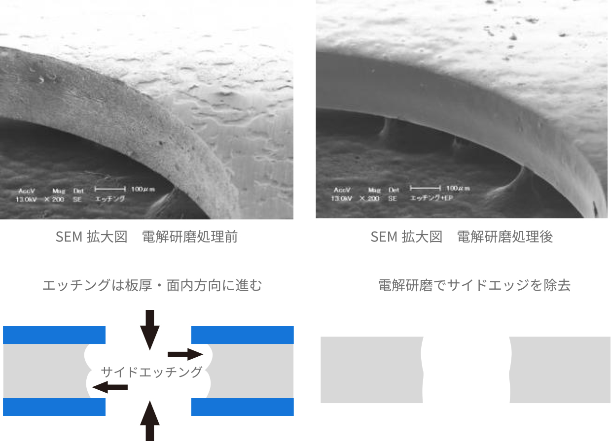 エッチング材のバリ取りメカニズム