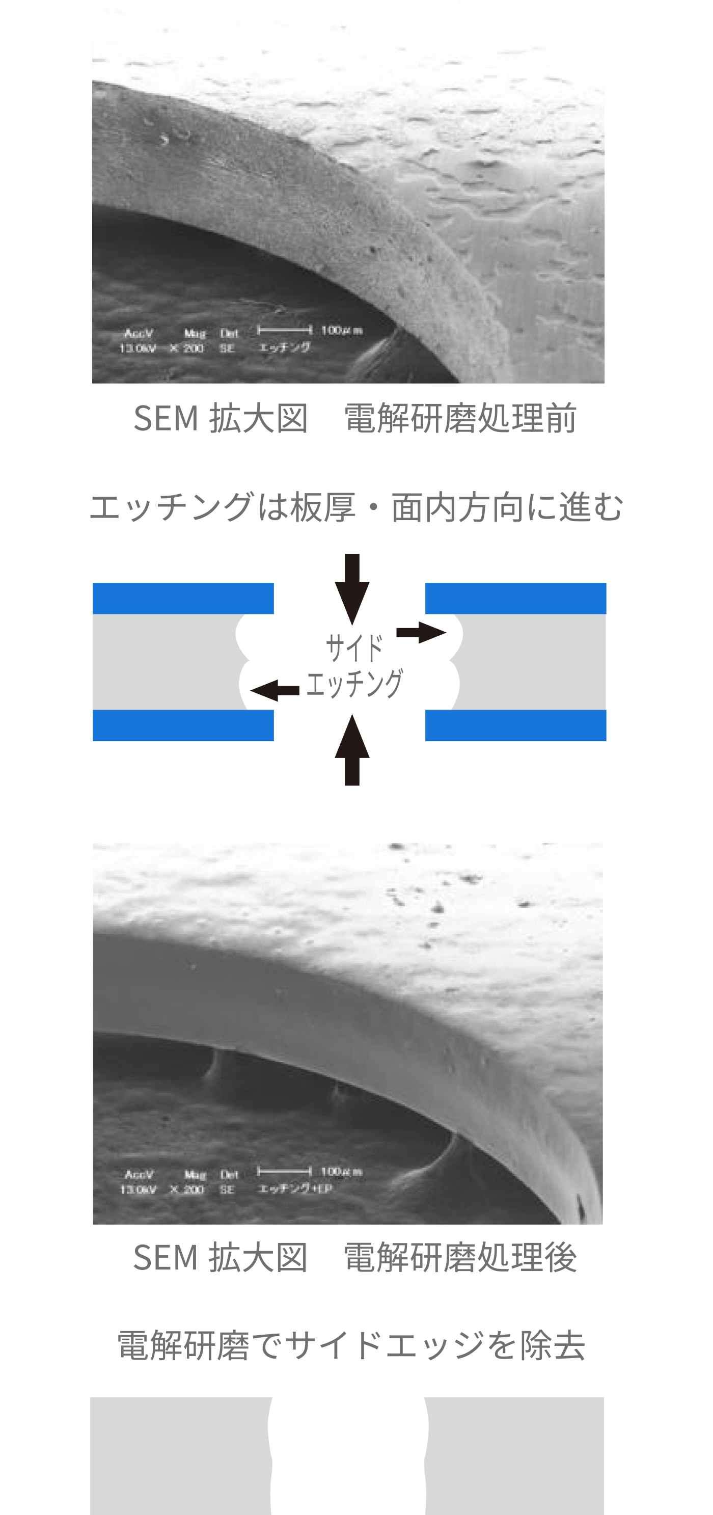 エッチング材のバリ取りメカニズム