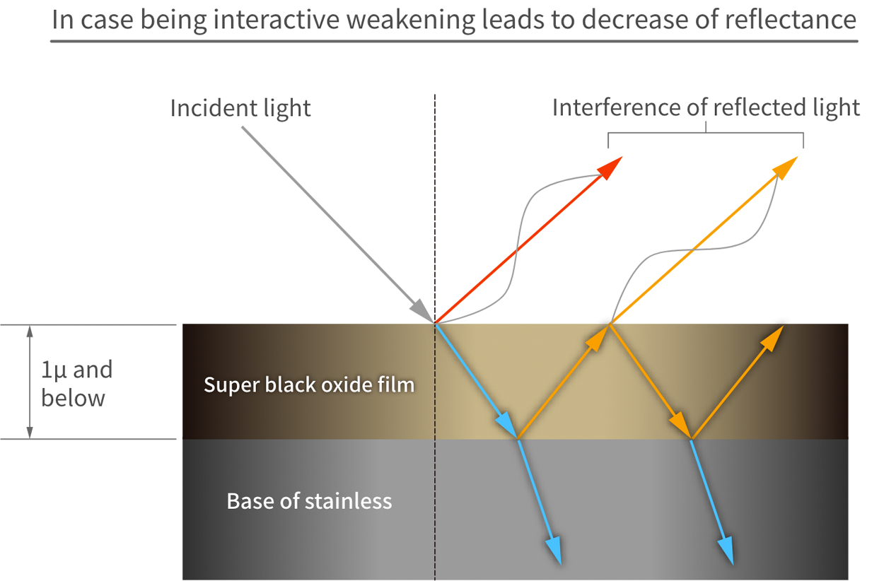 In case being interactive weakening leads to decrease of reflectance