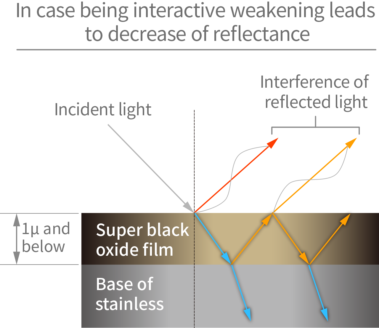 In case being interactive weakening leads to decrease of reflectance