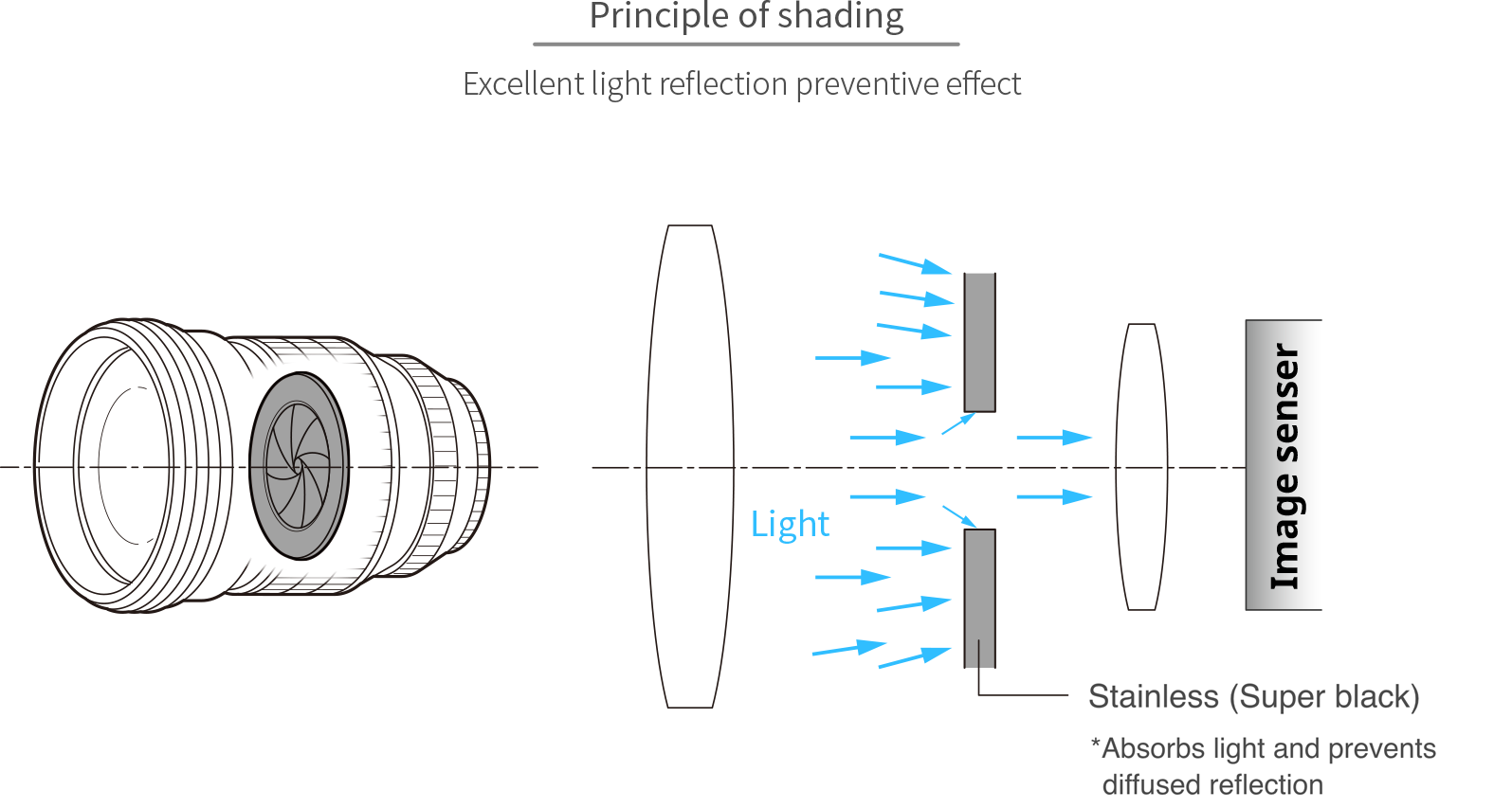 Principle of shading