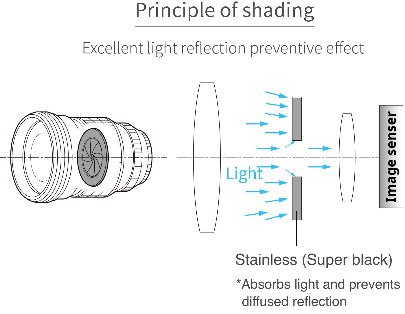 Principle of shading