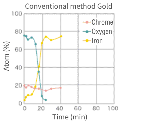 The result of Auger Electron Separation (AES) [Gold]