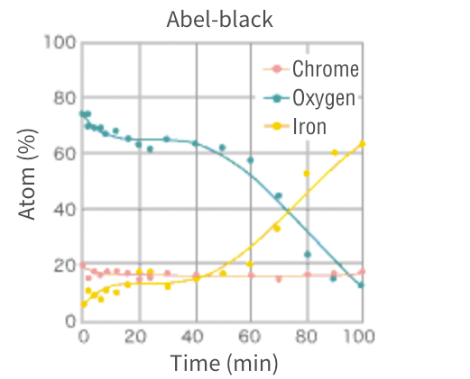 The result of Auger Electron Separation (AES) [Abel-black]