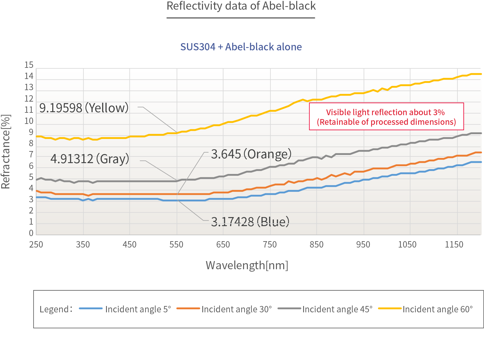 Reflectivity data of Abel-black : SUS304 + Abel-black alone