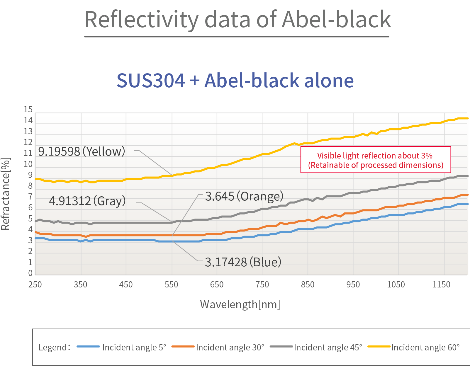Reflectivity data of Abel-black : SUS304 + Abel-black alone