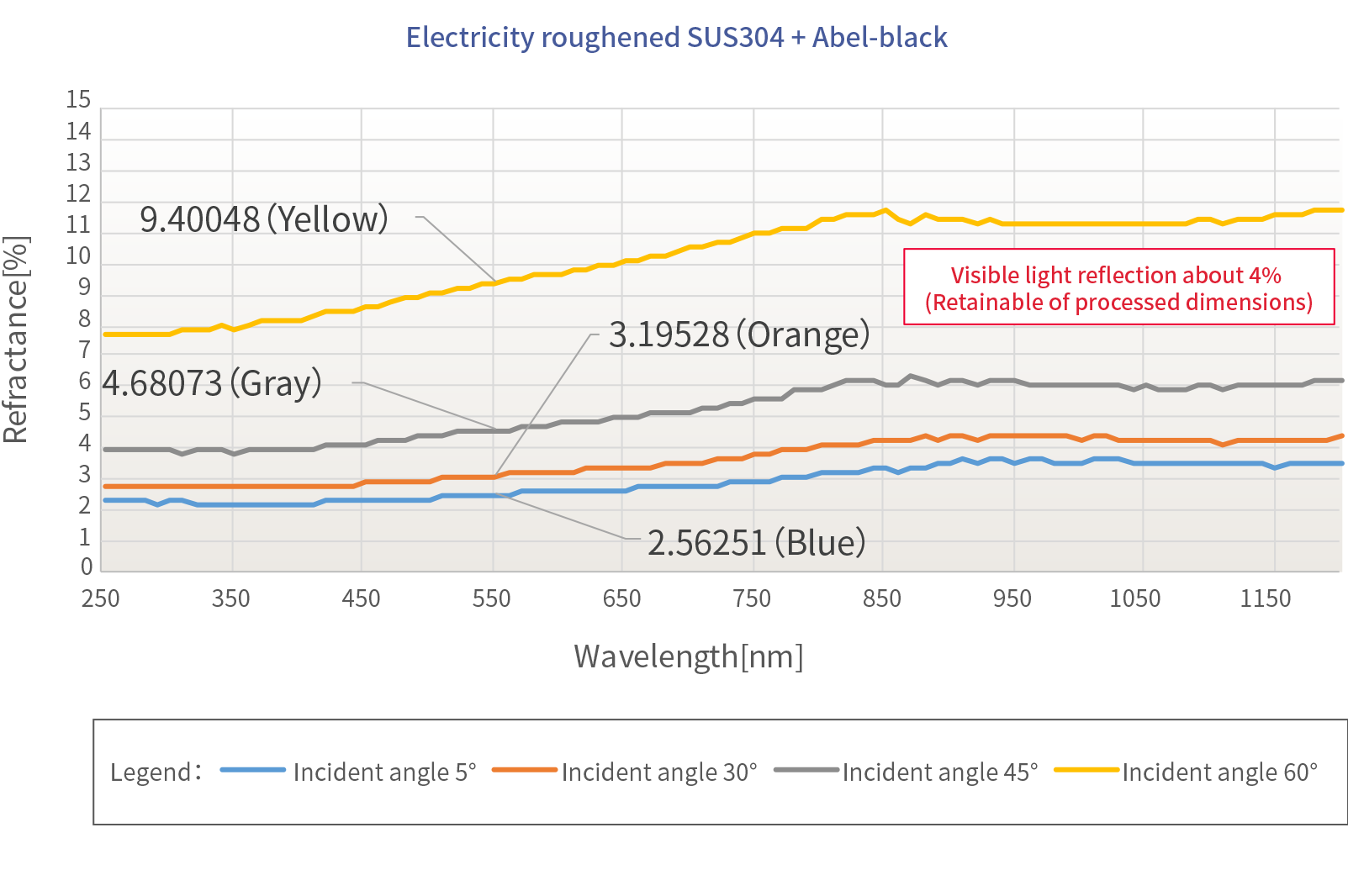 Reflectivity data of Abel-black : Electricity roughened SUS304 + Abel-black