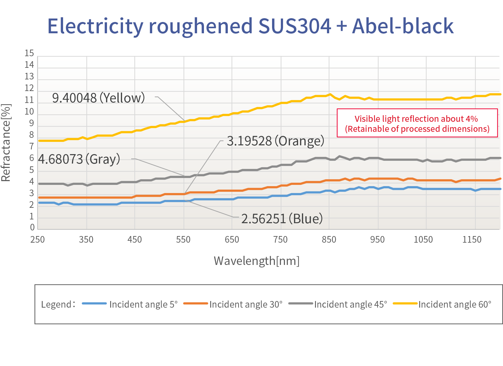 Reflectivity data of Abel-black : Electricity roughened SUS304 + Abel-black