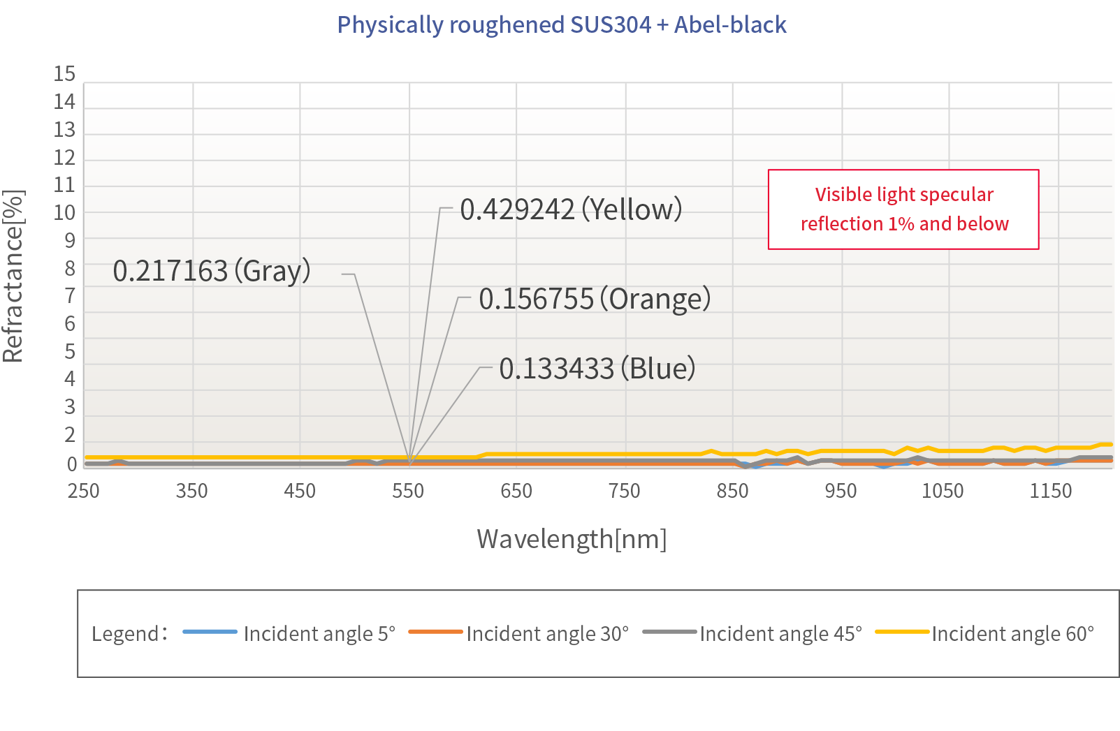 Reflectivity data of Abel-black : Physically roughened SUS304 + Abel-black