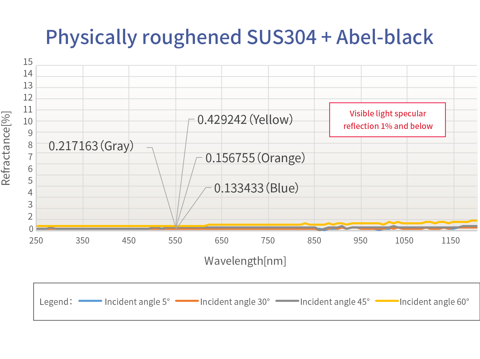 Reflectivity data of Abel-black : Physically roughened SUS304 + Abel-black
