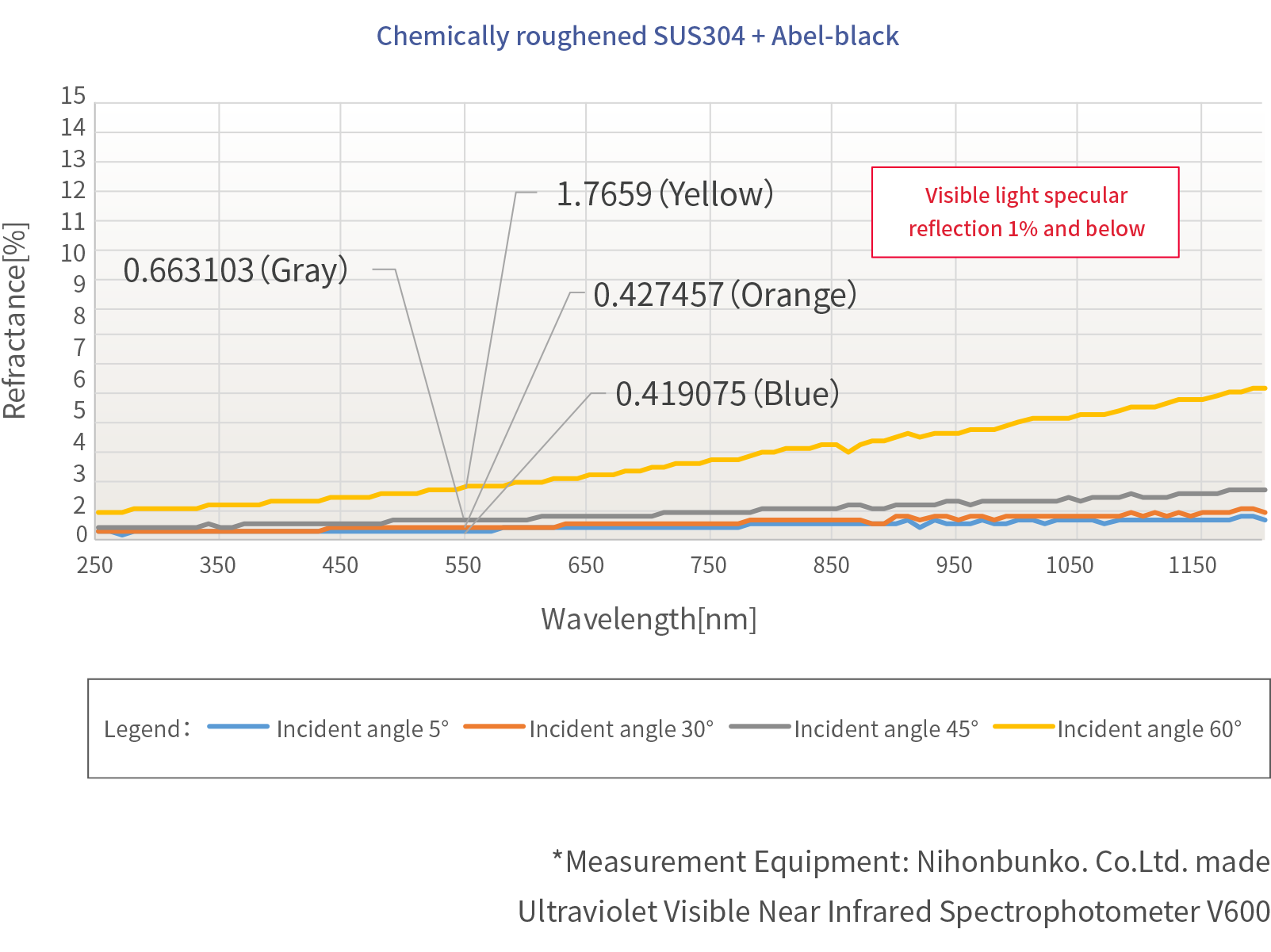 Reflectivity data of Abel-black : Chemically roughened SUS304 + Abel-black