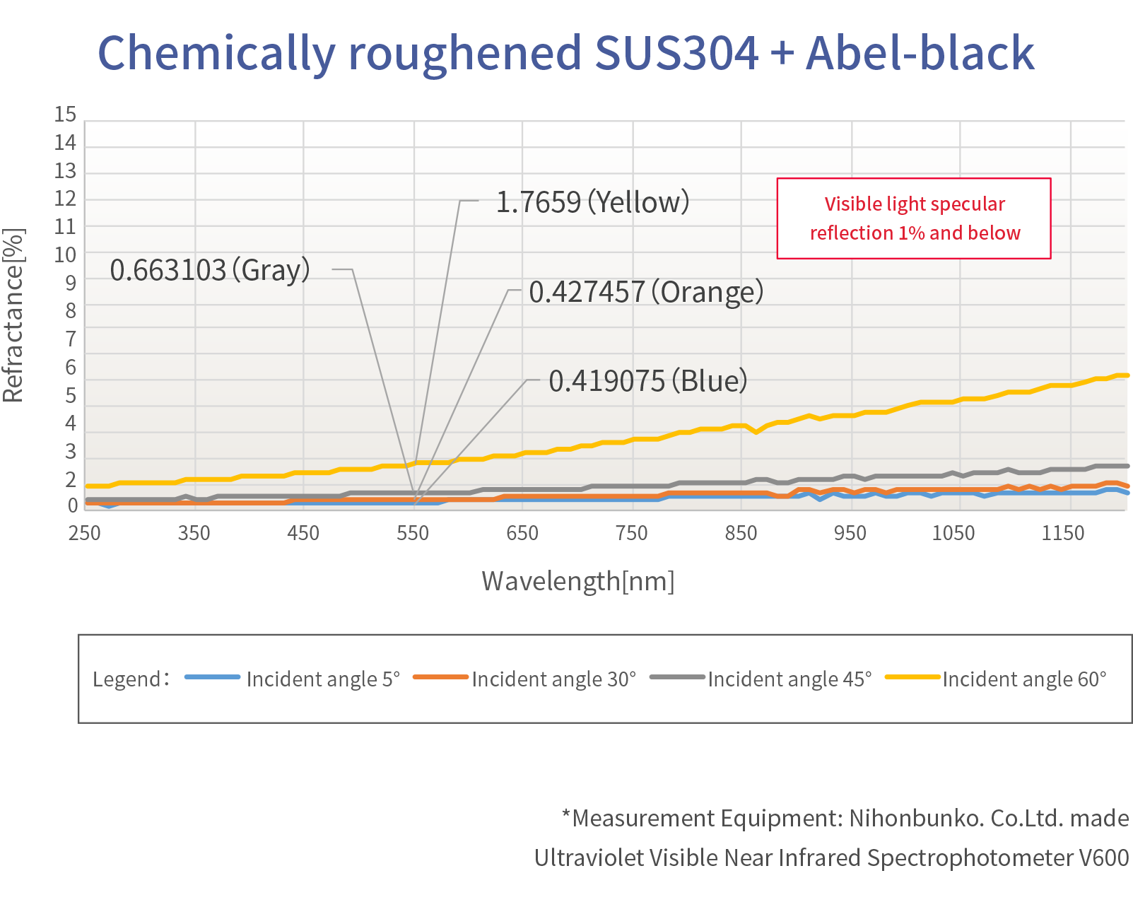 Reflectivity data of Abel-black : Chemically roughened SUS304 + Abel-black