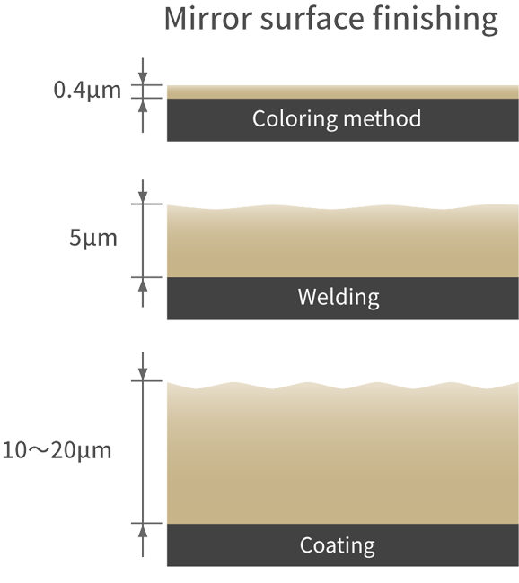 Mirror surface finishing