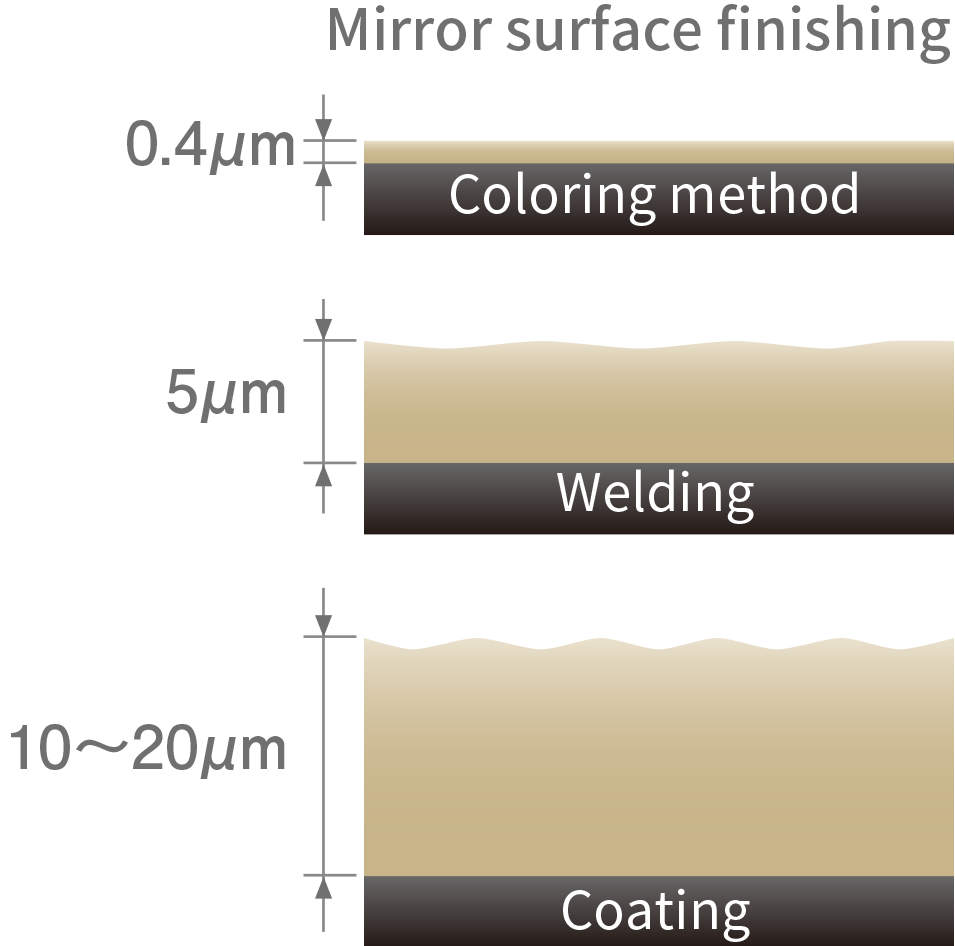 Mirror surface finishing