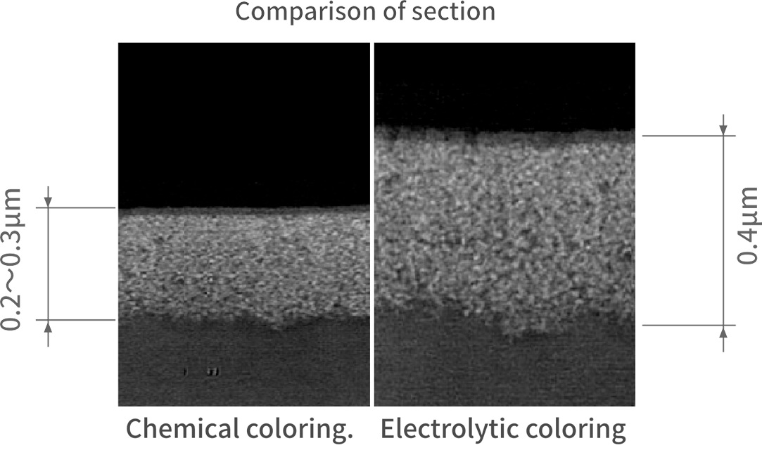 Comparison of section