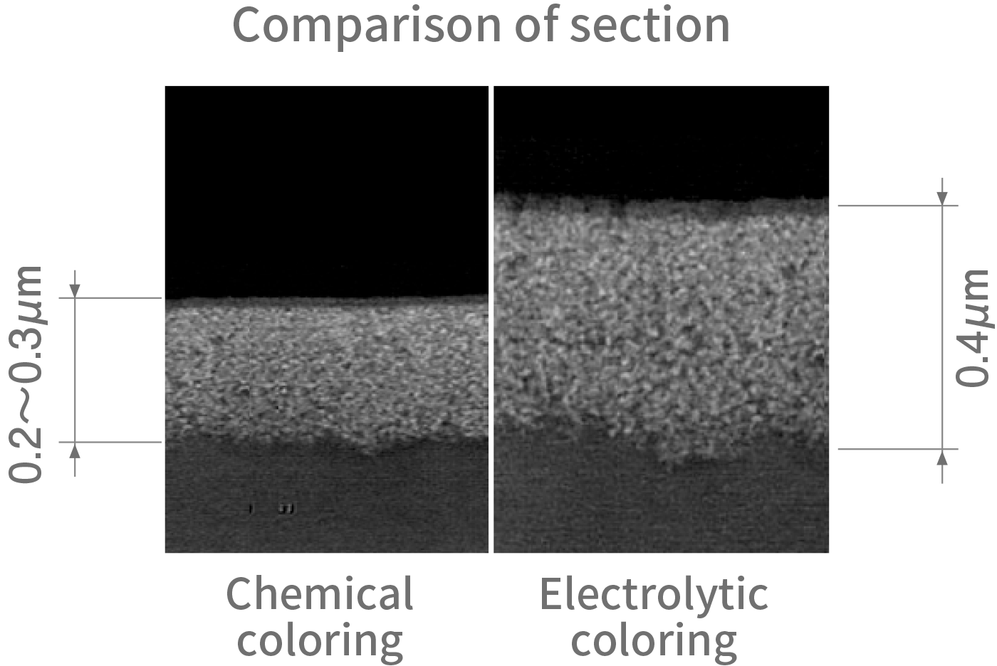 Comparison of section