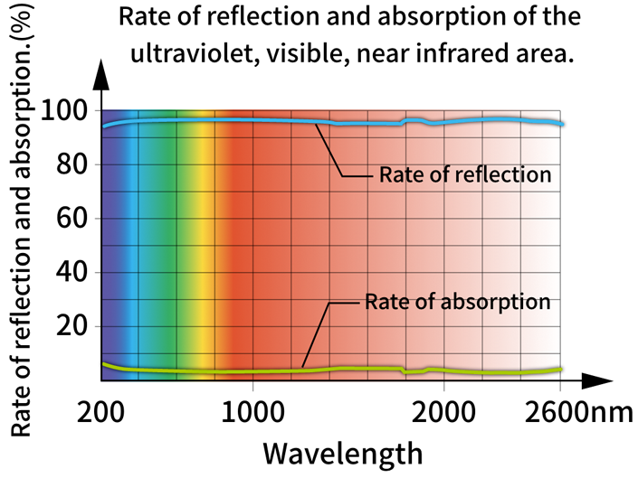 Prevention of reflection