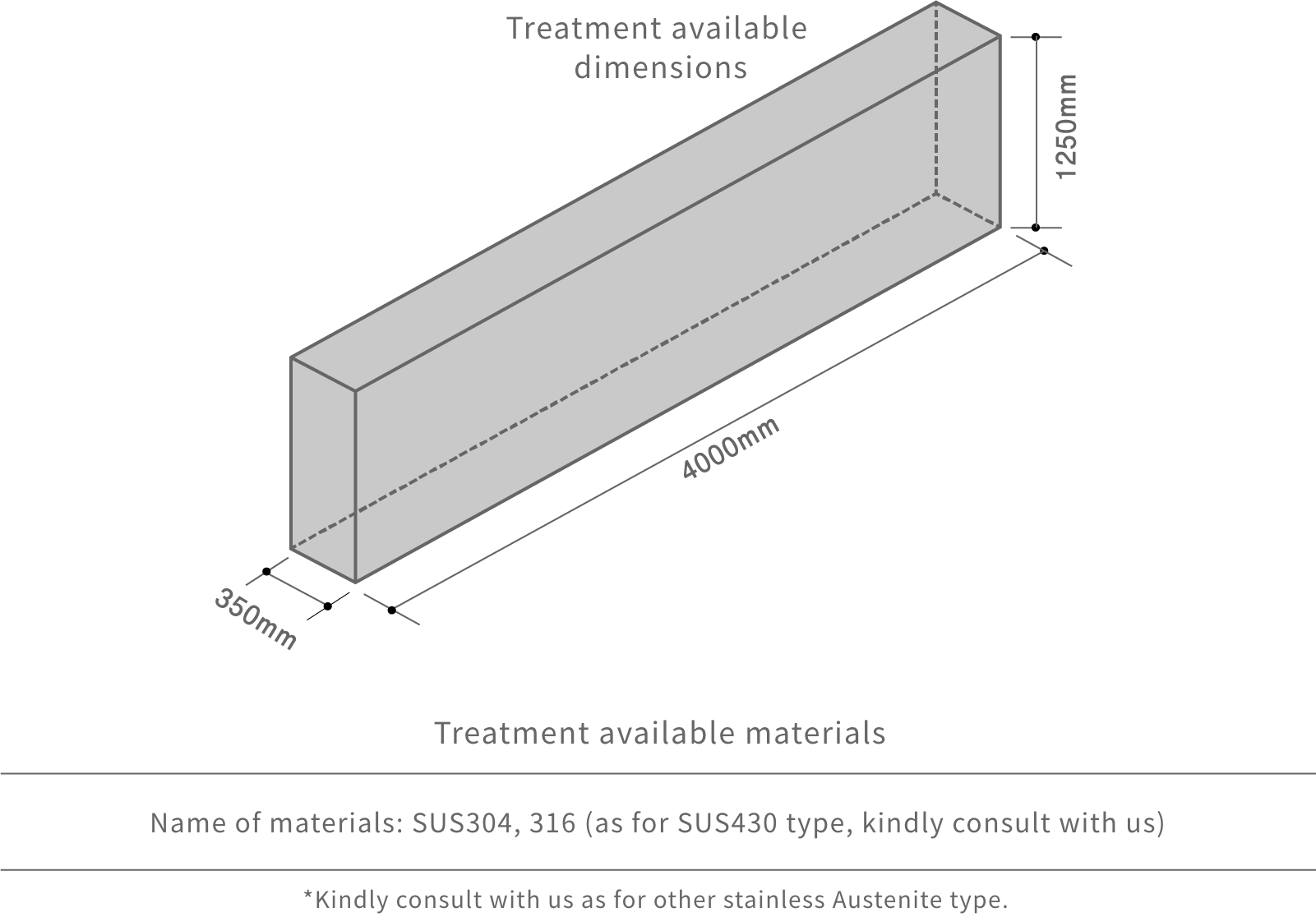 Treatment available dimensions