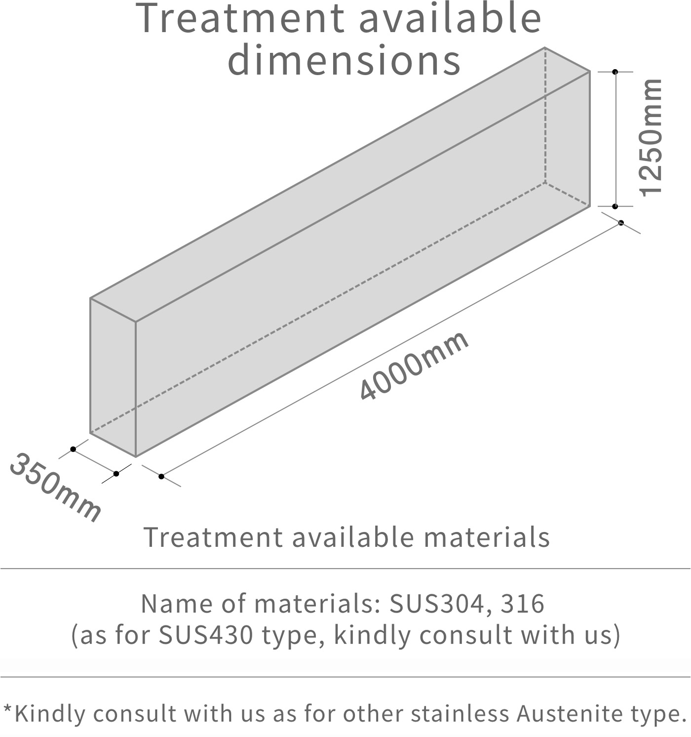 Treatment available dimensions