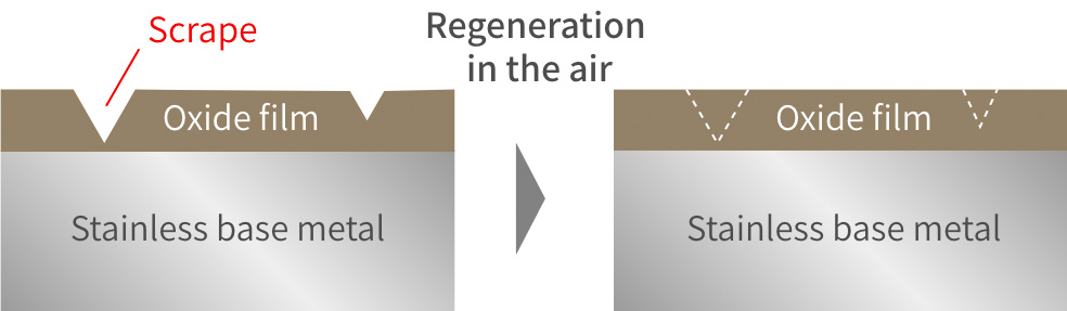 [The image of oxide film recovery]